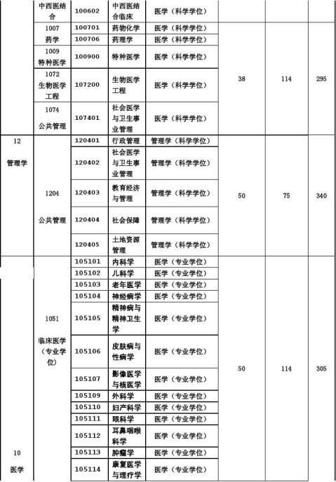 重庆医科大学20xx年硕士研究生复试基本分数线