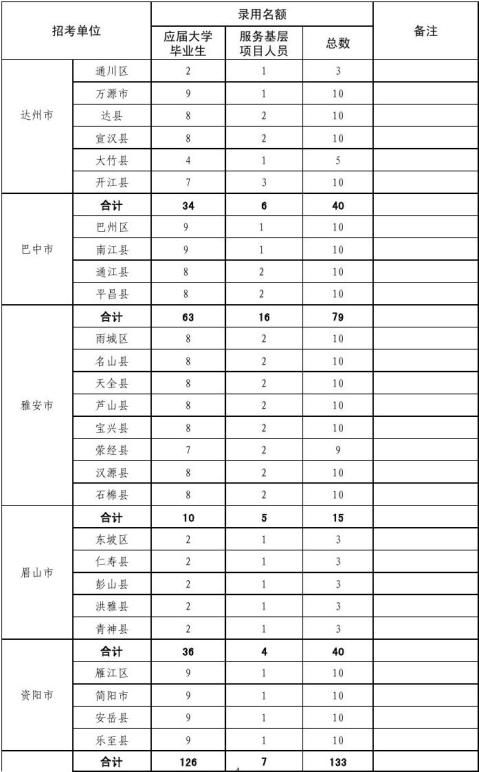 四川省20xx年度选调优秀大学毕业生到基层党政机关工作计划表
