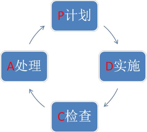 PDCA循环方法