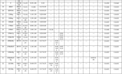 钢材化学成份惯例剖析的五大元素是什么 (钢材化学成分)