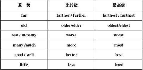 小学 初中英语语法比较级和最高级的用法6900字 范文118