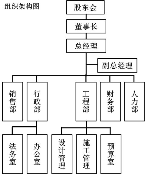 小型房地产公司组织架构职责范围与管理制度v80