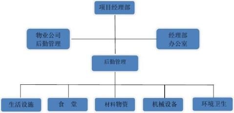 工程前後期後勤管理策劃方案工程前期的後勤管理服務具有時間緊,任務