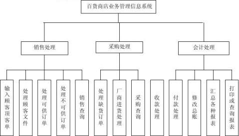 3.高层功能模块的设计4.销售子系统软件结构图5.