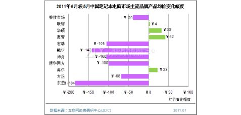 20xx年6月中国笔记本电脑市场价格分析报告