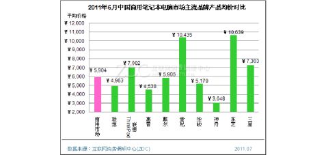 20xx年6月中国笔记本电脑市场价格分析报告