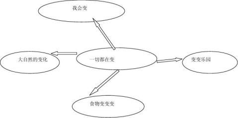 大班主題活動我們在春天裡