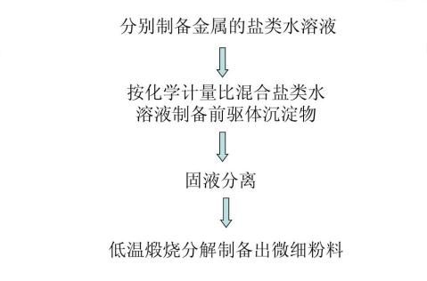 共沉淀法制备粉体