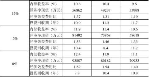 建设项目效益评价学习报告