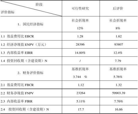建设项目效益评价学习报告