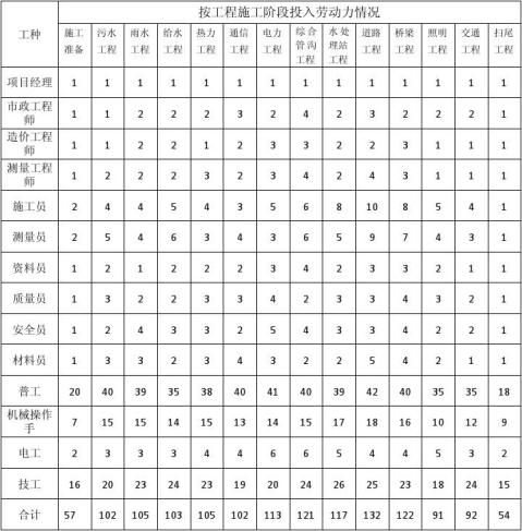 1300字┣裝飾工程施工進度計劃表全 1000字┣統計局勞動力抽樣調查