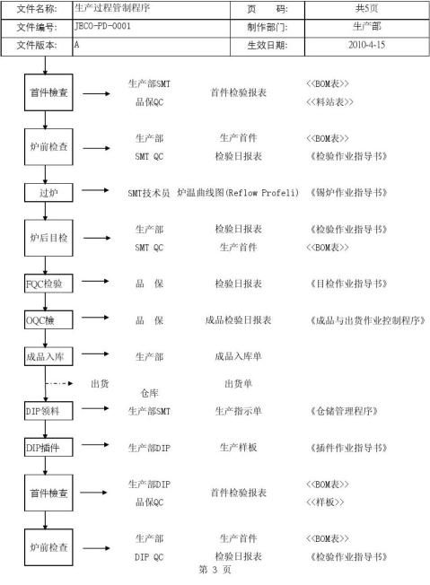 生产过程控制程序