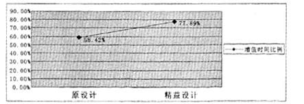 精益生产的延伸精益设计