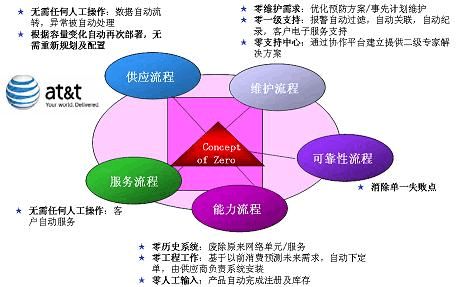全业务运营网络运维流程优化与梳理