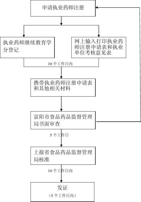 医药公司注册流程图 医药公司注册流程图