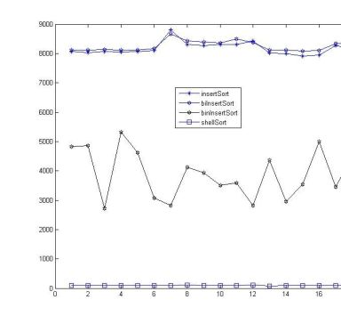 C排序算法总结及性能大致分析