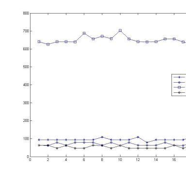 C排序算法总结及性能大致分析