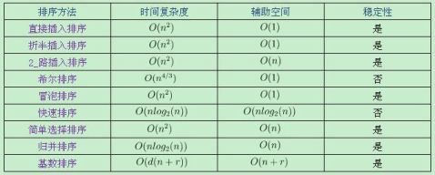 C排序算法总结及性能大致分析