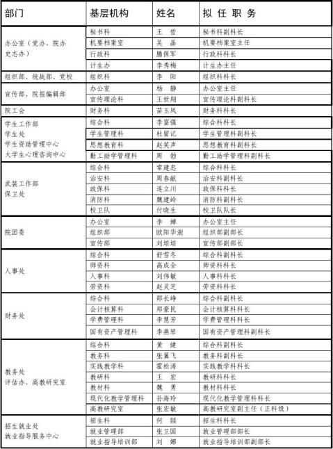 河南城建学院科级干部换届和调整拟任公示一览表