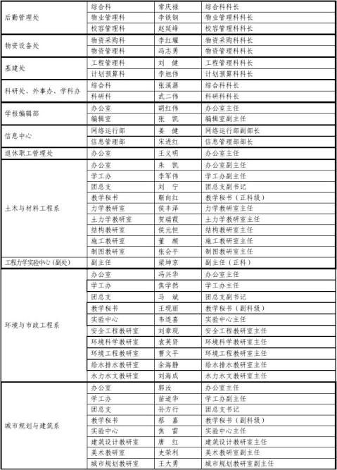 河南城建学院科级干部换届和调整拟任公示一览表