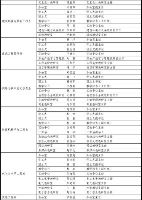 河南城建学院科级干部换届和调整拟任公示一览表