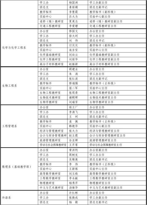 河南城建学院科级干部换届和调整拟任公示一览表