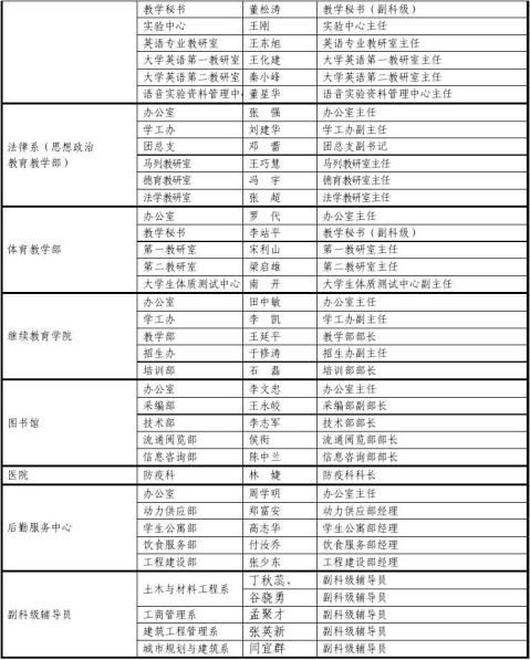 河南城建学院科级干部换届和调整拟任公示一览表