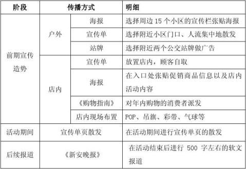 批发部促销方案设计