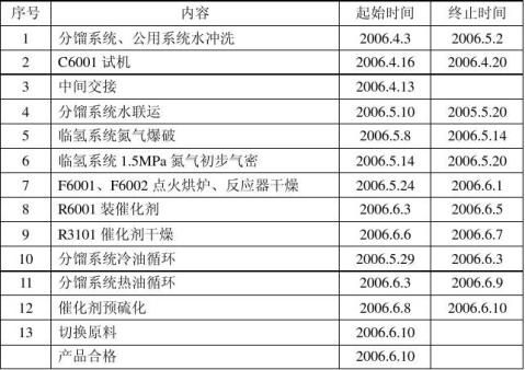 航煤首次开工总结