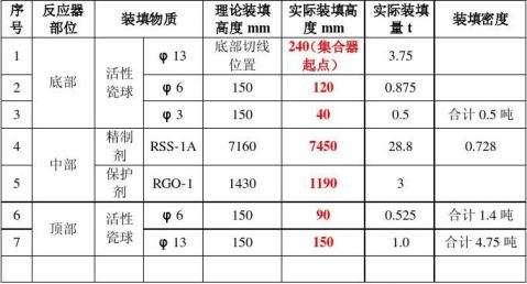 航煤首次开工总结