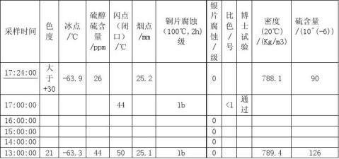 航煤首次开工总结