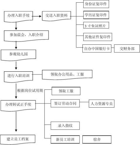 新员工入职程序及流程图1