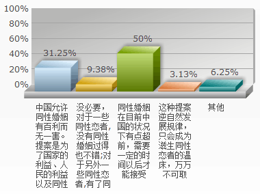 關於當代大學生對同性戀看法的調查報告