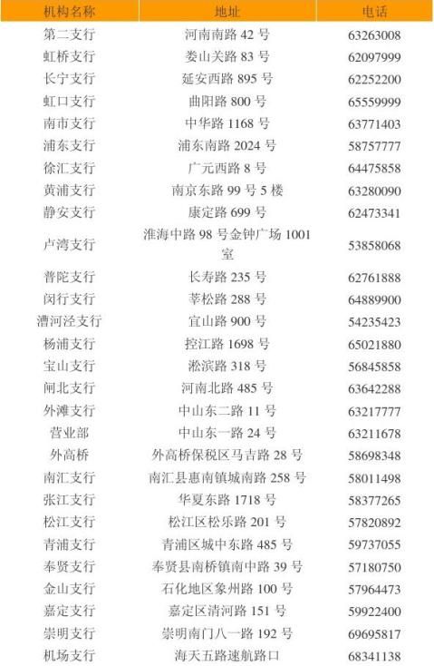 中国工商银行上海市分行个人住房贷款受理点一览表