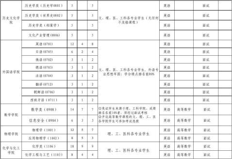 ɽ����ѧ20xx��תרҵ���ռƻ�