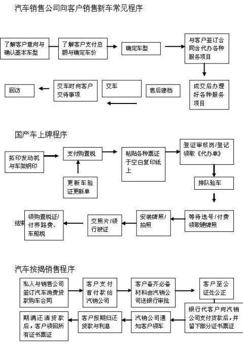 汽车出售流程
