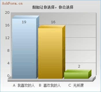 關於大學生談戀愛的調查報告和問卷